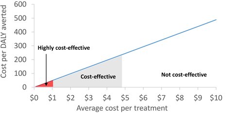 Sensitivity of the cost-effectiveness of preventive chemotherapy to the assumed average treatment cost.