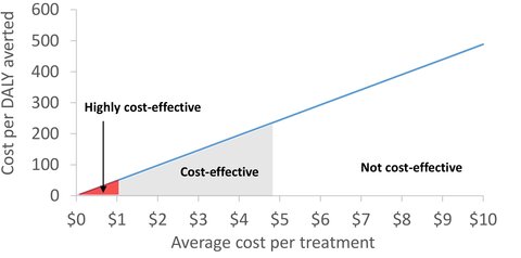 Sensitivity of the cost-effectiveness of preventive chemotherapy to the assumed average treatment cost. Sensitivity of the cost-effectiveness of preventive chemotherapy to the assumed average treatment cost.