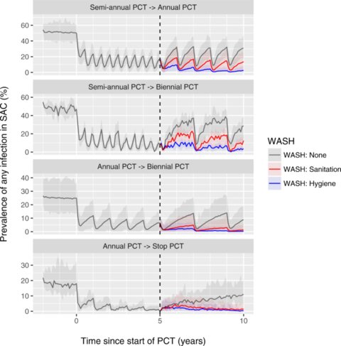 Model-predicted additional impact of WASH on hookworm prevalence in settings where school-based treatment is scaled down or stopped. Lines represent the average of repeated simulations with random pre-control transmission conditions that followed a specific path through a decision tree for scaling down or stopping PCT. See https://doi.org/10.1371/journal.pntd.0006758.g003.