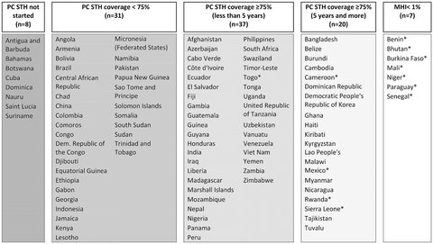  Progress for PC coverage (by country) in SAC and where STH infection is no longer considered a public health problem (MHI <1%).